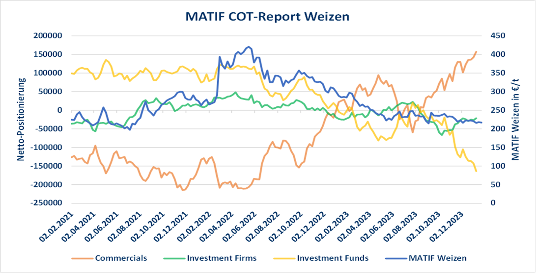 MATIF COT-Report Weizen mit Trendlinien von Commercials, Investmentfonds und Investmentgesellschaften sowie Weizenpreisen.