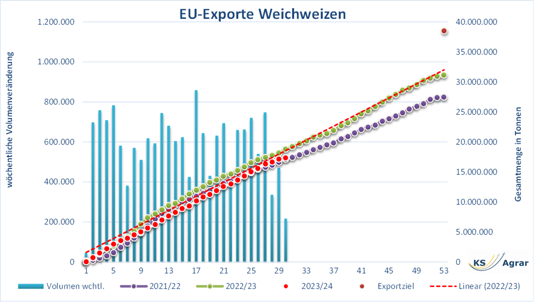 Grafische Darstellung der EU-Weichweizenexporte mit hervorgehobenen Exportzielen und Vergleich der jährlichen Trends. Weizenmarkt, Weizenpreis, EU-Exporte, Exportdaten, Importe