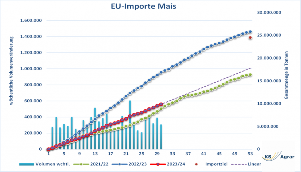 Grafik zu den EU-Maisimporten, die einen Rückgang gegenüber den vorherigen Jahren und die aktuellen Importziele aufzeigt. EU-Maismarkt, Maispreis, cif-Partien, Maisimport, Verbrauchsanalyse, Preisrelation