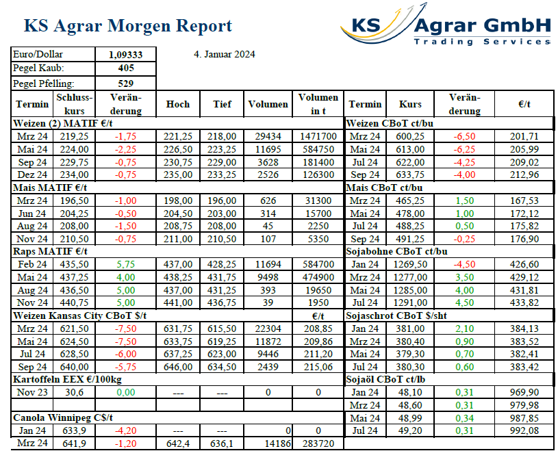 Tabelle der Agrarrohstoffpreise für Weizen, Mais und Raps am 4. Januar 2024 von KS Agrar GmbH