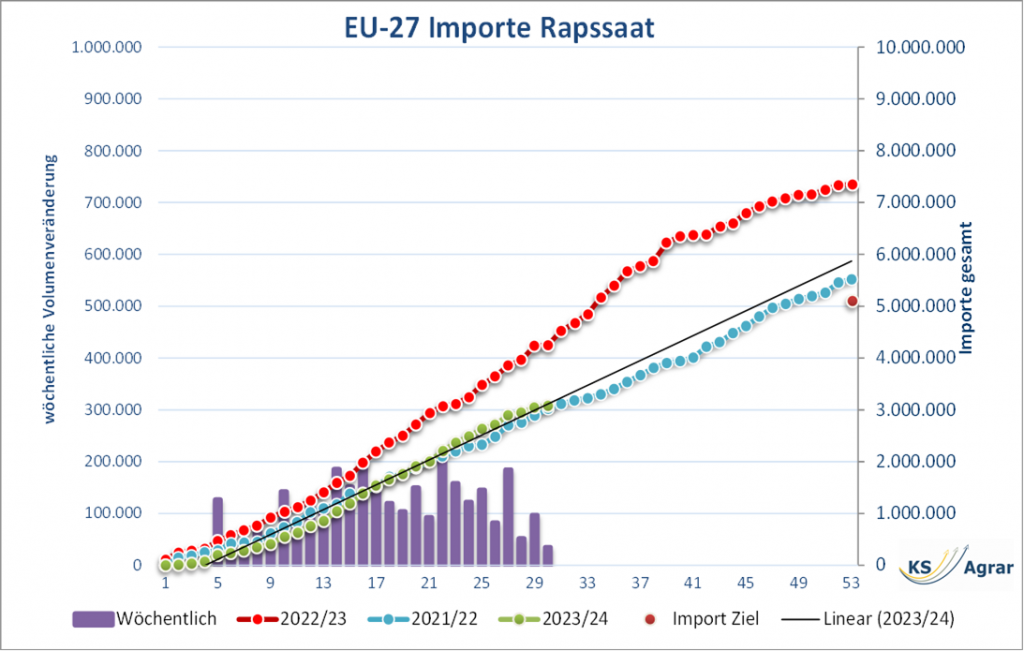 Grafische Darstellung der rückläufigen Rapsimporte in die EU-27 gegenüber dem linearen Importtrend der letzten Jahre. Rapsmarkt, Rapspreis, Pflanzenölmarkt, EU-Rapsimporte, Kassamarkt, Prämien, Importtrends, Spotmarkt, Preisstabilisierung, Prämienniveau