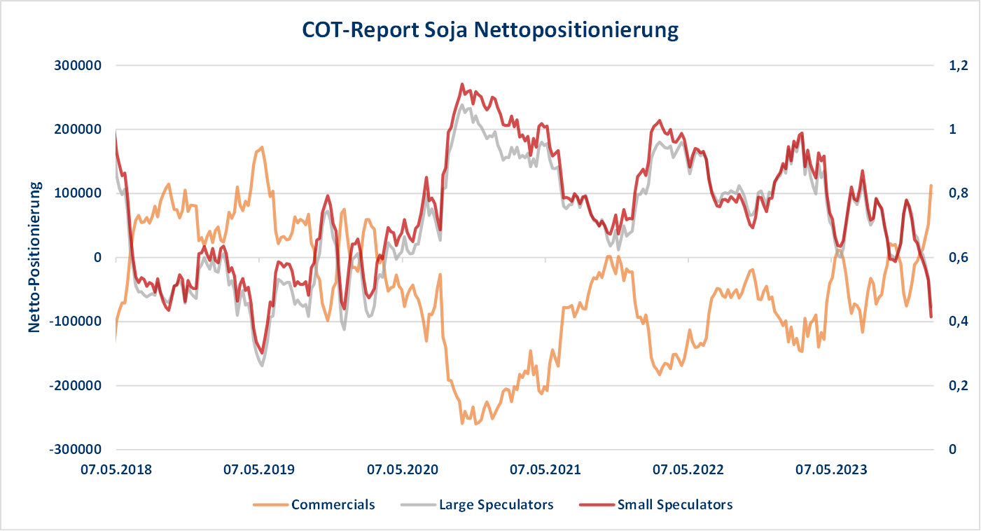 COT-Report für Soja mit Darstellung der Nettopositionen von Commercials, Large und Small Speculators bis Mai 2023.
