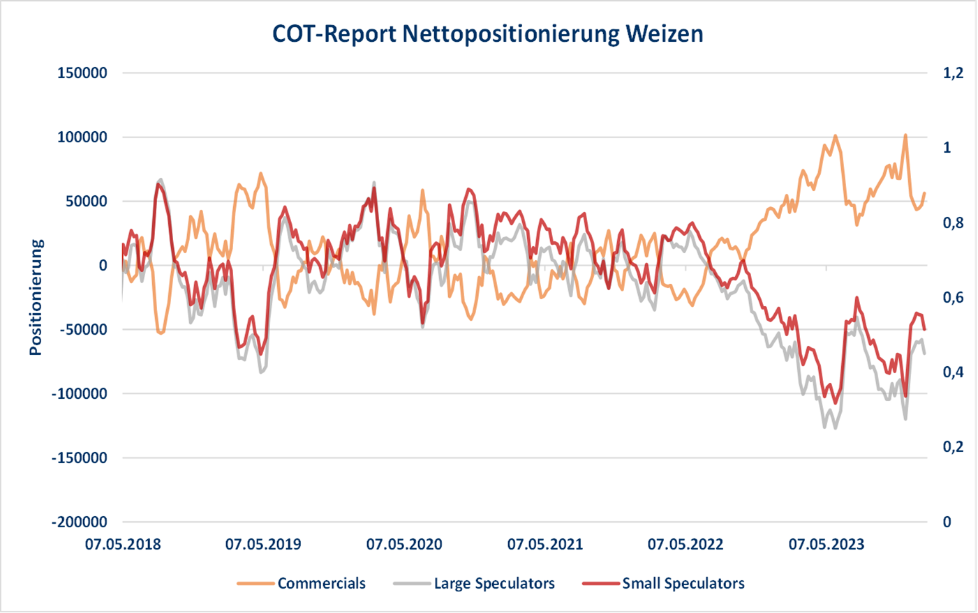 COT-Report-Diagramm zur Nettositionierung im US-Weizenmarkt, zeigt Trends von Marktteilnehmern.