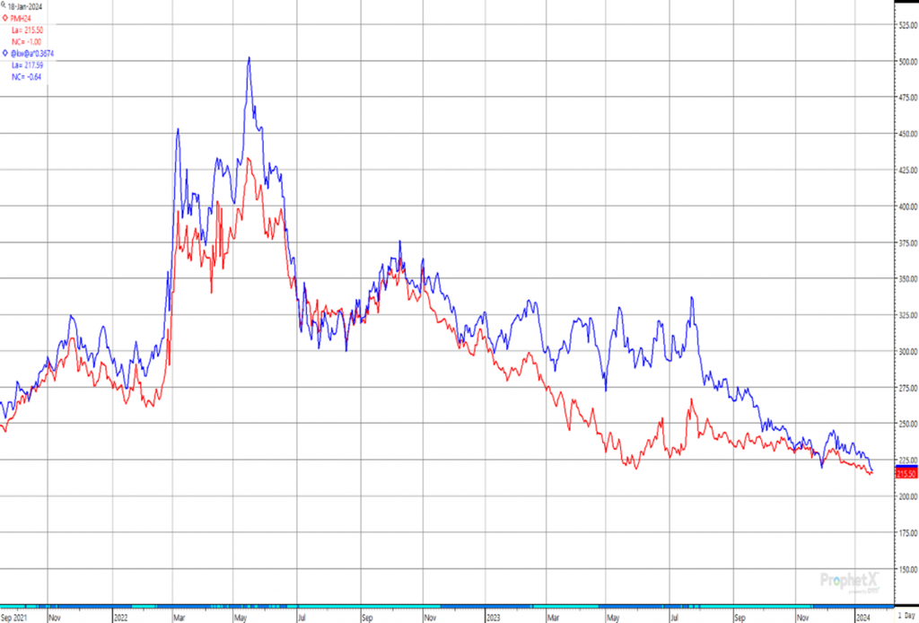 Preischart von Mais-Futures mit jüngstem Tiefstand und Anstieg des offenen Interesses, was die Marktvolatilität und spekulative Einflüsse widerspiegelt. Mais-Futures Marktvolatilität Spekulative Aktivitäten USDA-Berichte Brasilianischer Agrarmarkt