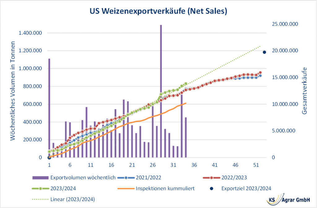 Grafik der US-Weizenexportverkäufe mit Darstellung der steigenden wöchentlichen Verkaufszahlen und dem Vergleich der jährlichen Exportziele.