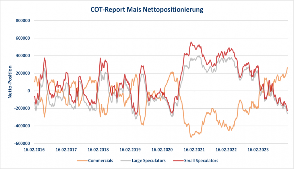 COT-Report-Übersicht der Mais-Nettopositionen durch verschiedene Marktakteure bis 2023. Maispreis-Stabilisierung COT-Report-Einblicke Exportzahlen-Mais Wetter-Einfluss-Ernte Markttendenzen-Agrar