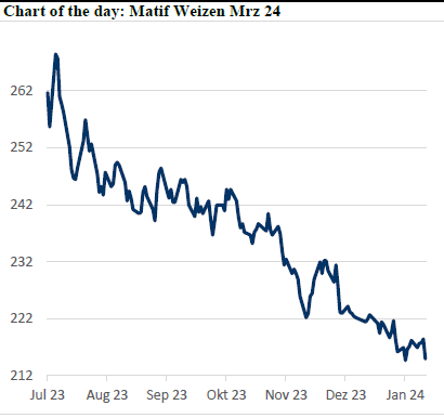 Graph der Weizenpreisentwicklung an der Matif von Juli bis Januar, unterstreicht die Marktschwankungen.