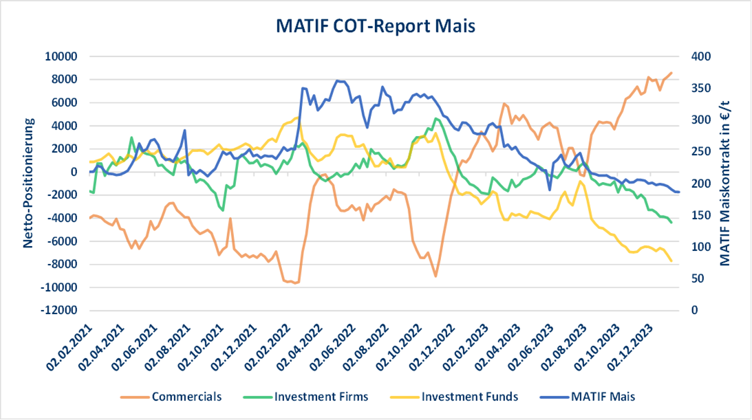 MATIF COT-Report zeigt die Marktakteure und den Maispreis auf.