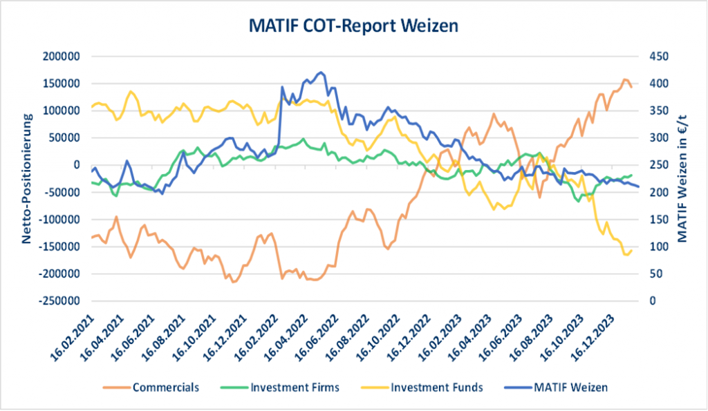 Interaktive Grafik zeigt Netto-Positionen von Commercials, Investment Firms und Investment Funds im Vergleich zu MATIF Weizenpreisen. Weizenmarkt Mahlweizen Preisrückgang EU-Exporte Nachfragestabilisierung