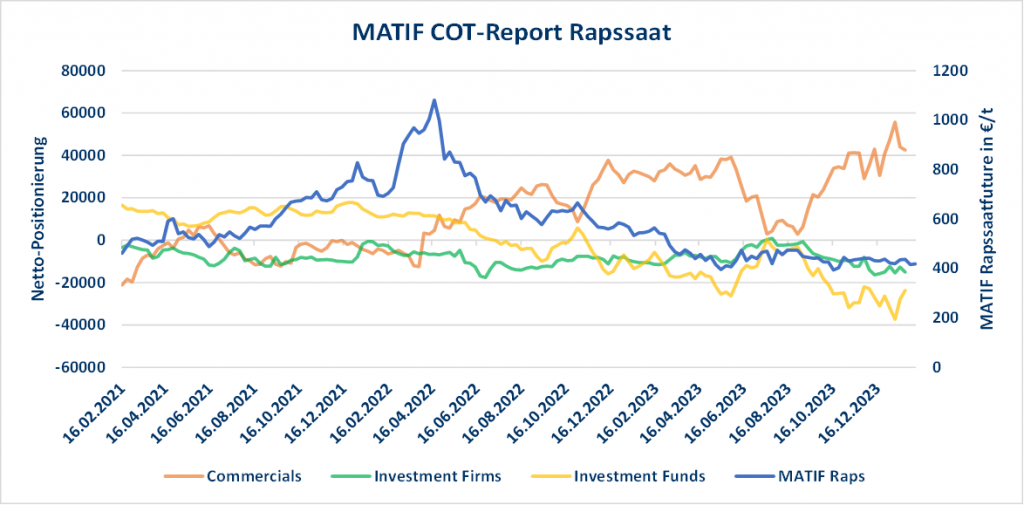 Grafische Darstellung der Positionierungen von Commercials, Investment Firms und Investment Funds gegenüber dem Preis für MATIF Raps. Rapspreise Marktvolatilität Produktionsprognose MATIF Notierungen Basisfestigung