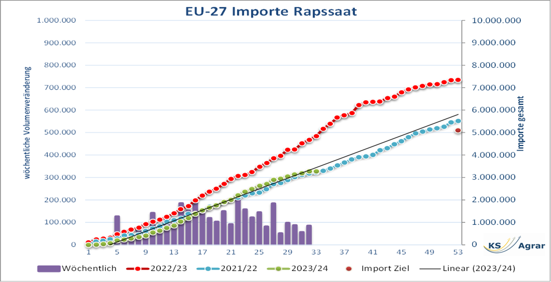 Diagramm der wöchentlichen Volumenveränderung von EU-27 Rapssaatimporten, zeigt einen kontinuierlichen Anstieg über drei Erntejahre. Rapspreis, Seitwärtstrend, EU-Rapsmarkt, Exportstopp, USDA-Prognosen