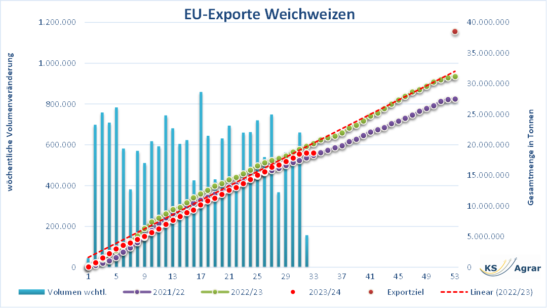 Diagramm der EU-Weichweizenexporte, zeigt wöchentliches Volumen und Gesamtexportziele, unterstreicht die Marktvolatilität. Weizenpreis, Marktstabilität, Ernteertrag, EU-Agrarpolitik, Nachfrageflaute