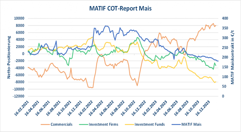 Grafische Darstellung der Netto-Positionen von Commercials, Investment Firms und Investment Funds im Vergleich zu den MATIF Maispreisen. Maismarkt Preisrückgang EU-Importe Angebot und Nachfrage Trockenheit in Deutschland