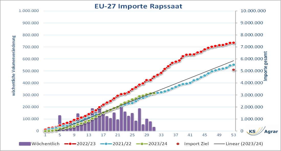 Entwicklung der EU-27 Rapsimporte mit Saisonvergleich und Importziellinie.Rapspreis, EU-Importe, Marktanalyse, Rapsproduktion, Kassamarktprämie, Rapsmarkt Tendenz