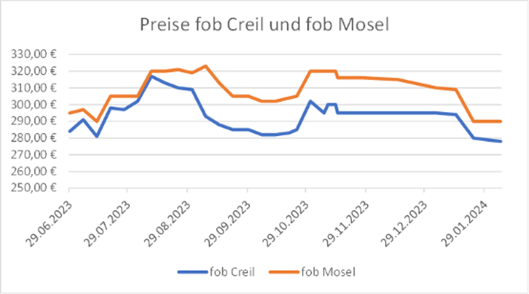 Verlauf der Preise von französischer Braugerste fob Creil und fob Mosel, die einen gemeinsamen Höhepunkt erreichen und dann einen abwärts gerichteten Trend aufweisen.