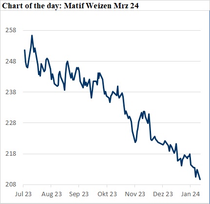 Abwärtstrend bei Matif Weizen März 24 von Juli 2023 bis Januar 2024, Preise fallen unter Druck Weizenpreise Matif Weizen Marktanalyse Agrarrohstoffe Devisenmarkt