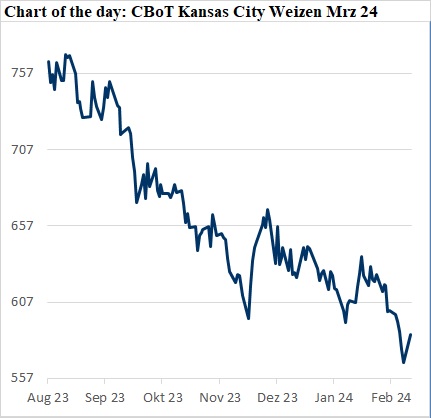 Das Bild zeigt eine Grafik der Weizenpreise an der CBoT Kansas City für März 2024, die nach einem kontinuierlichen Abwärtstrend eine Aufwärtsbewegung erkennen lässt. Weizenpreise Getreidemarkt Exportzahlen Sojabohnenernte