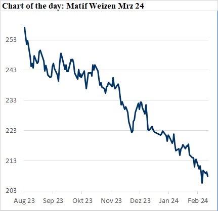 Preisentwicklung von Matif Weizen im März 2024, dargestellt in einem absteigenden Liniendiagramm. Rapspreis Weizenpreis Sojaöl Agrarmarkt