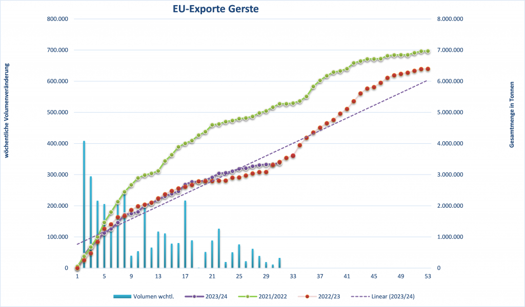Wochenübersicht der EU-Gerstenexportvolumina mit Trendlinie für 2023/24, im Vergleich zu den Vorjahren.