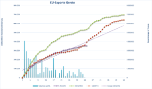 Linien- und Balkendiagramme, die die wöchentlichen EU-Gerstenexportvolumen und Jahresvergleiche darstellen.