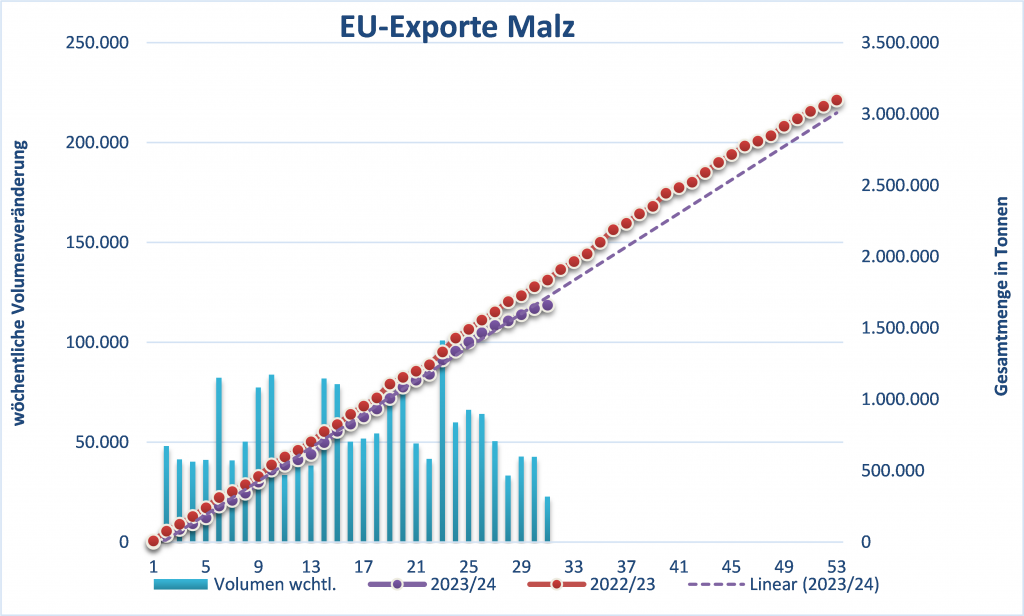 Vergleich der wöchentlichen EU-Malzexportvolumen für die Saisons 2022/23 und 2023/24, mit einer Trendlinie für die aktuelle Saison.