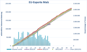 Diagramm der EU-Malzexporte mit Betonung der jüngsten Korrekturen und Vergleiche zu Vorjahresdaten.