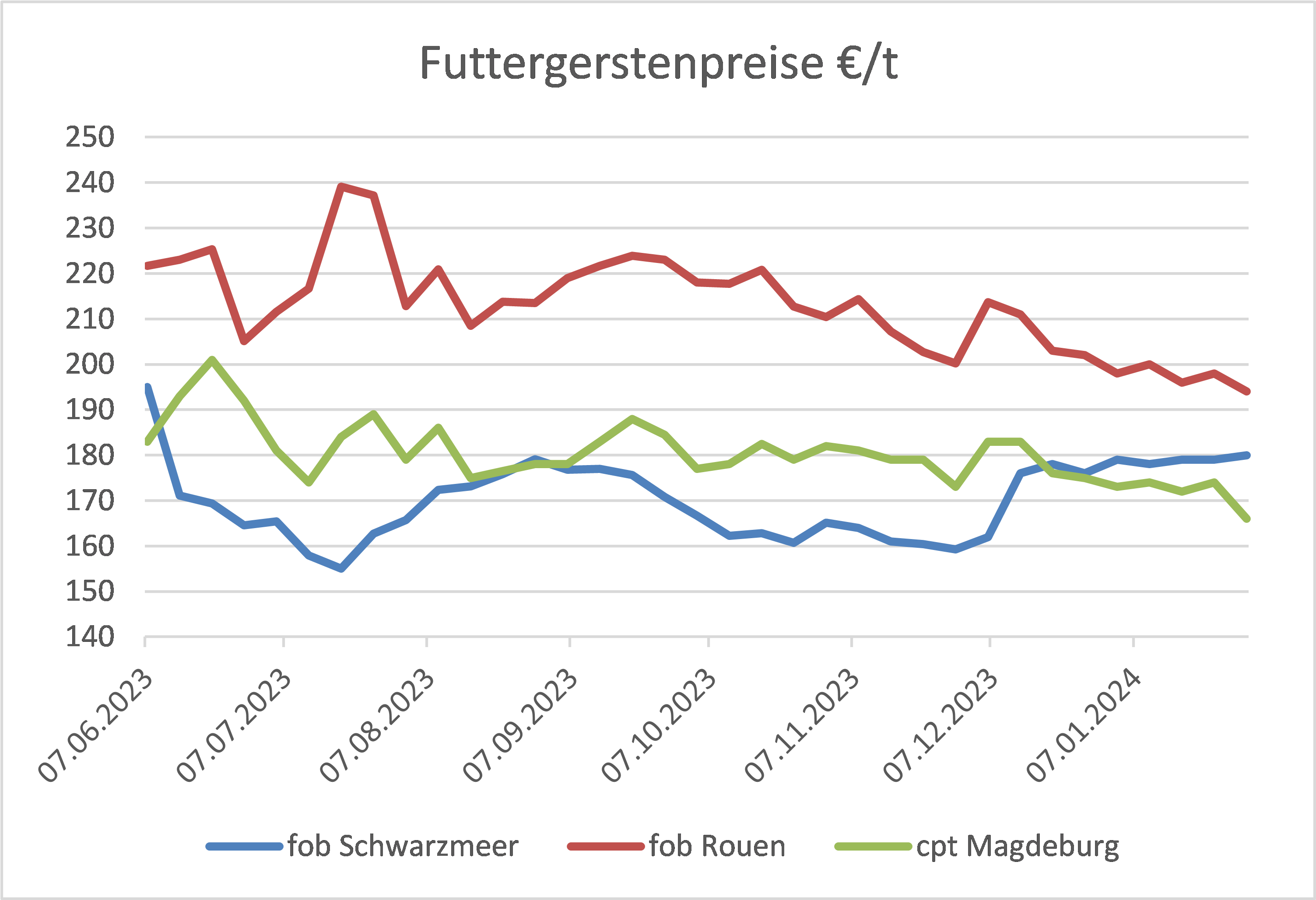 Preisdiagramm der Futtergerstenpreise in Euro pro Tonne mit Markttrends von fob Schwarzmeer, fob Rouen und cpt Magdeburg.