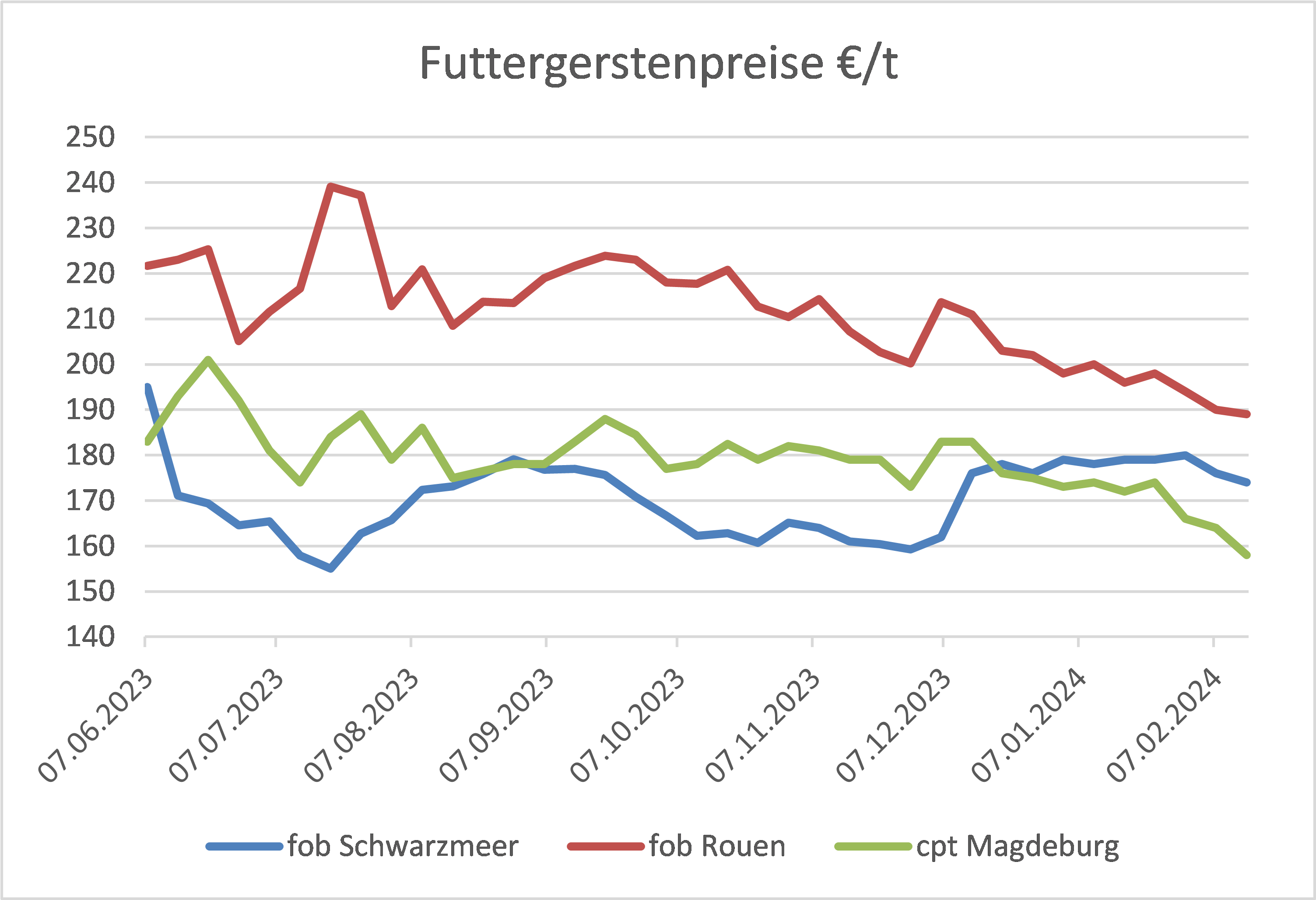 Vergleichende Darstellung der Futtergerstenpreise zwischen fob Schwarzmeer, fob Rouen und cpt Magdeburg über mehrere Monate