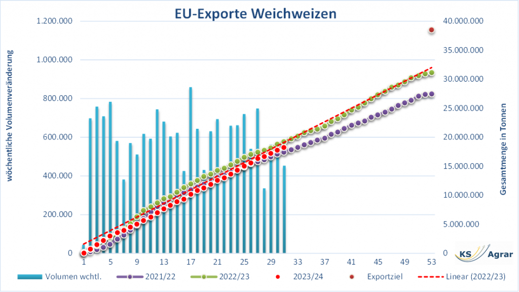 EU-Weizenexporte mit saisonalem Trendvergleich und Gesamtexportzielen.