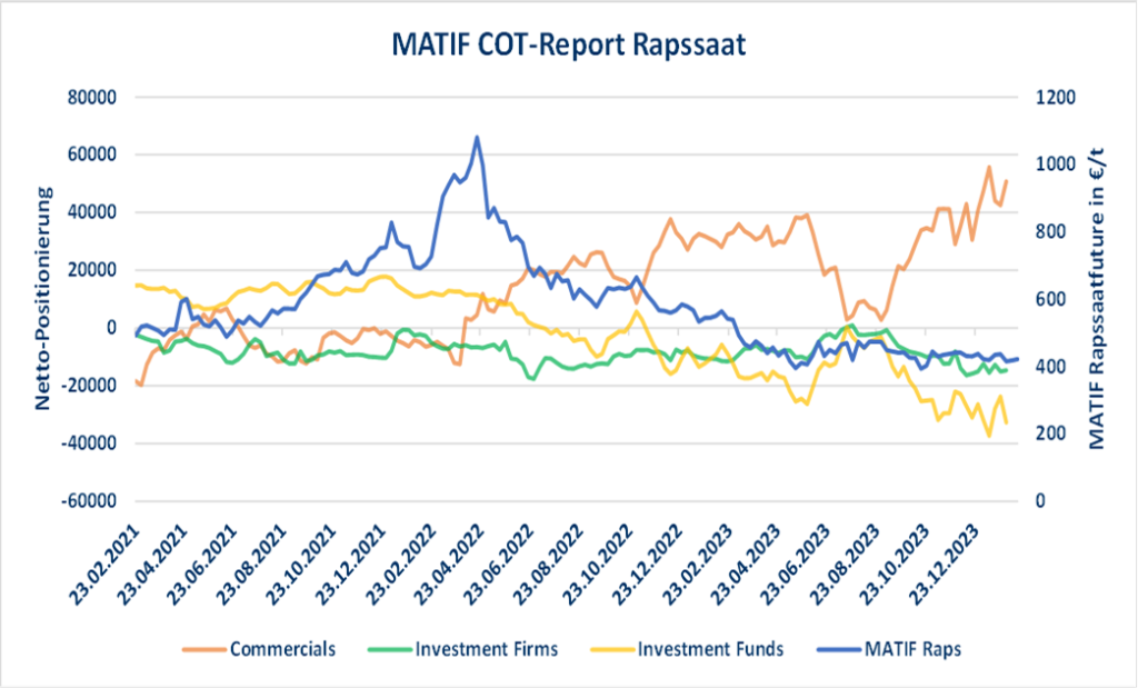 MATIF COT-Report Diagramm zur Nettopositionierung im Rapsmarkt mit parallelen Preisentwicklungen. Weizenpreise EU-Exportzahlen USDA-Bericht Globale Weizenbestände Markttendenz