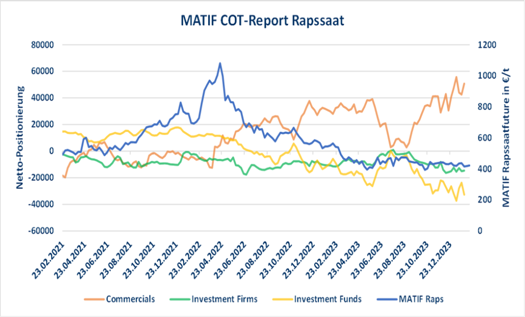 MATIF COT-Report Grafik mit Netto-Positionierung und Rapspreisen, zeigt Trends und Fondsaktivitäten im Rapsmarkt.
