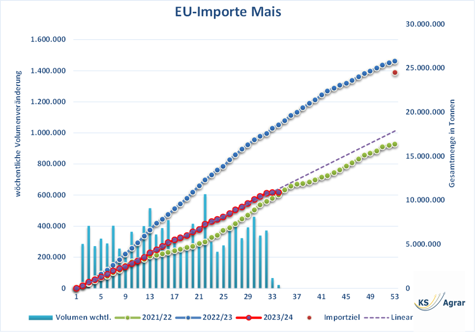 Diagramm der EU-Maisimporte mit einem Abwärtstrend im Vergleich zu den Vorjahren, illustriert durch verschiedene farbige Linien und Balken EU-Maisimporte Maispreis Maismarkt Maisproduktion Brasilien