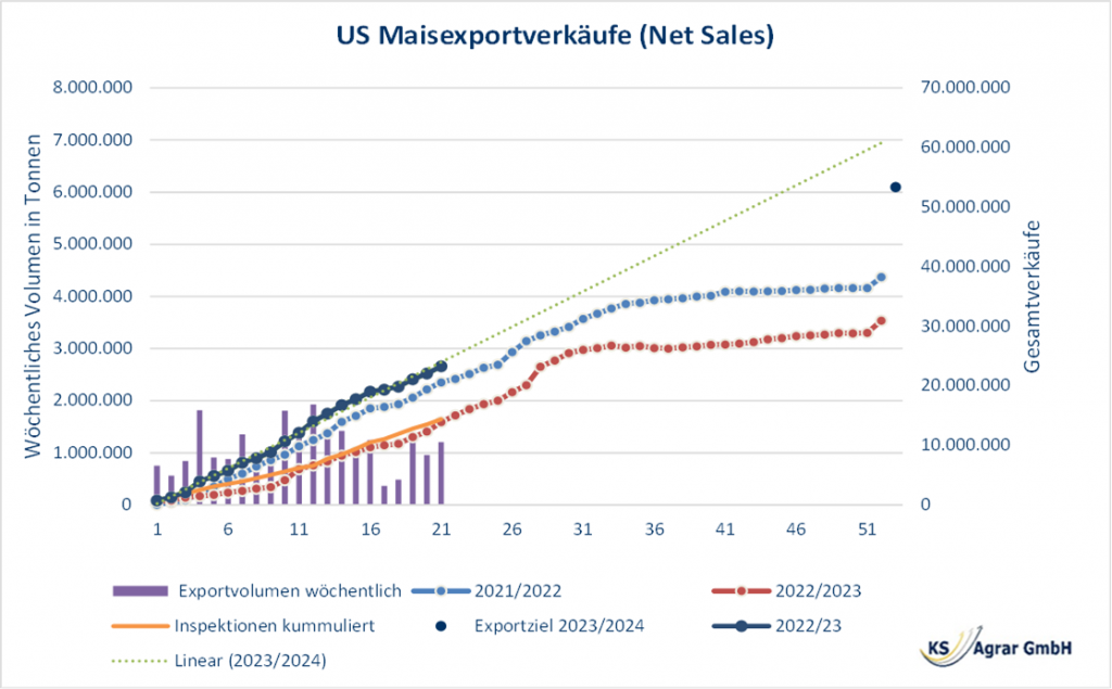 US-Maisexportvolumen im Jahresvergleich mit aktuellen Trends und einem Blick auf die Zielvorgaben für die kommende Saison.