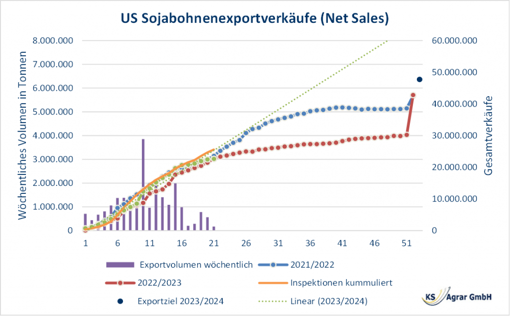 Diagramm der US-Sojabohnenexporte mit wöchentlichen Daten und Exportzielen, die Marktschwankungen und -erwartungen reflektieren.