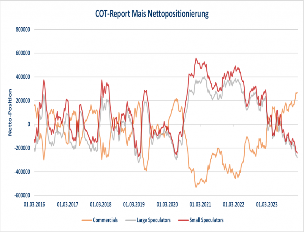 Langzeitübersicht der Nettopositionen im Maismarkt, aufgeschlüsselt nach Commercials, Large Speculators und Small Speculators, zeigt Volatilität und Trendentwicklungen. Maisfutures USDA-Bericht Exportverkäufe Endbestände Handelsspanne