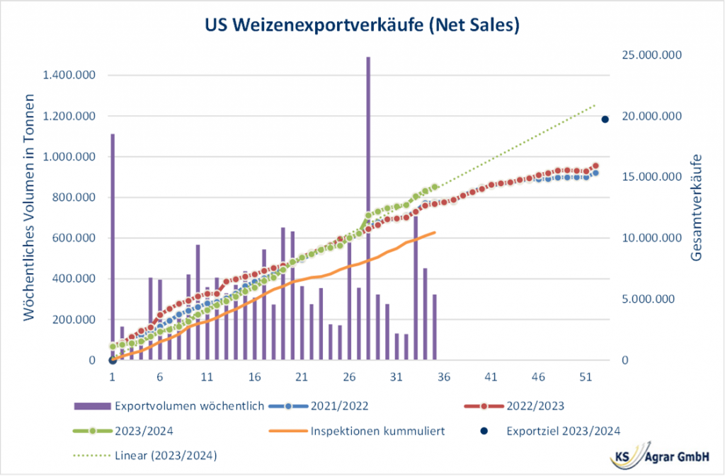 US-Weizenexportdaten visualisiert, mit saisonalen Schwankungen und Qualitätsbewertungen inmitten globaler Markteinflüsse. US-Weizenmarkt Wetterbedingungen Globale Konkurrenz Exportvolatilität Preisentwicklung