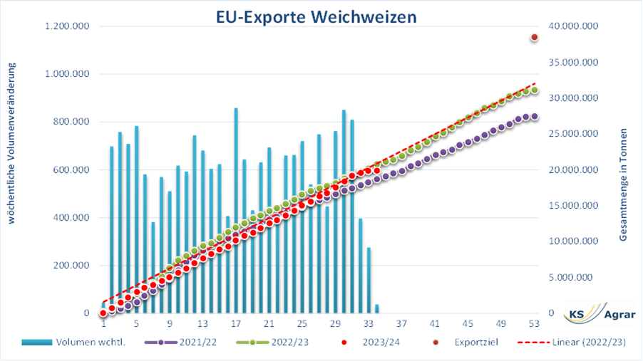 EU-Exporte von Weichweizen mit jährlichen Vergleichszahlen und prognostizierten Zielen
