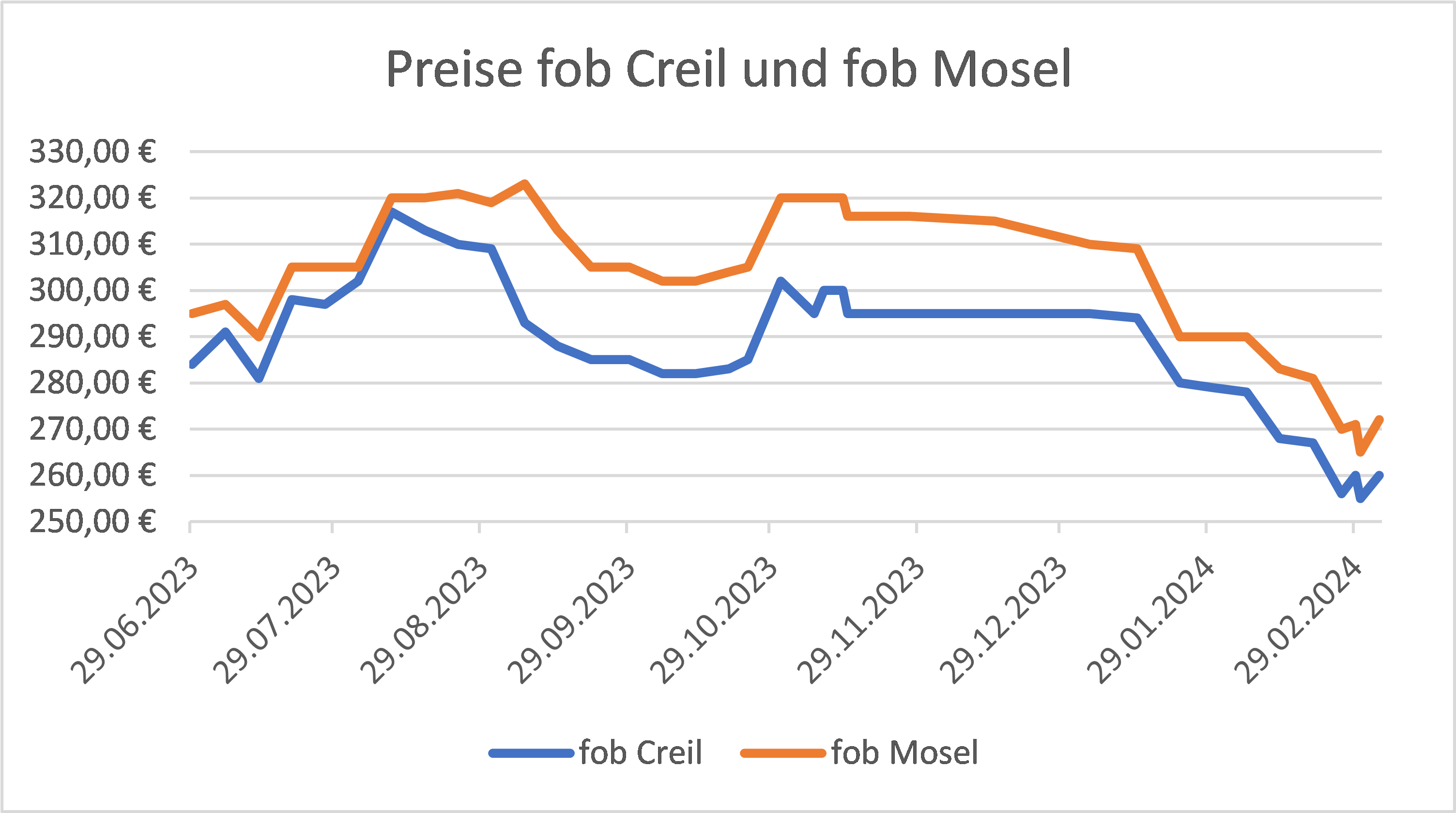 Preisdiagramm für Braugerste fob Creil und fob Mosel, aufgezeichnet bis Februar 2024.