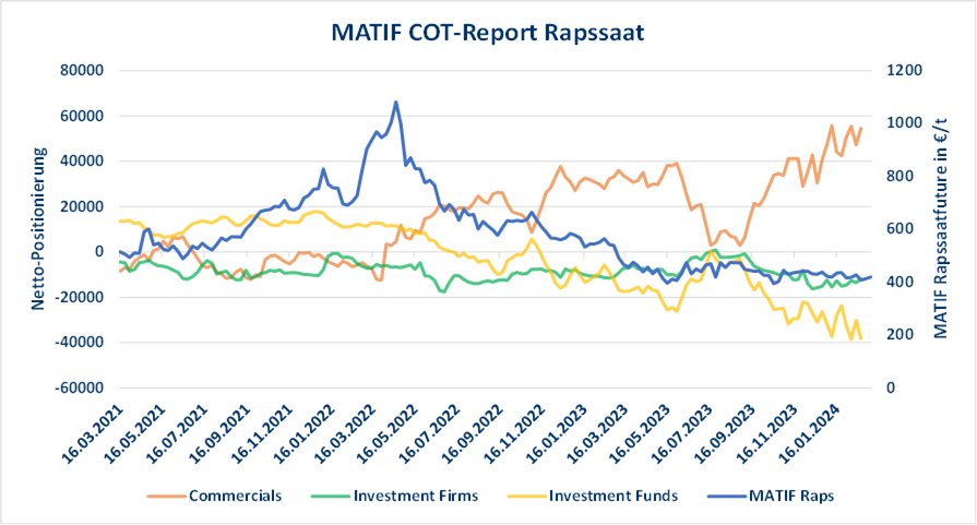 COT-Report-Diagramm mit steigenden Rapspreisen und veränderter Netto-Positionierung der Marktteilnehmer über Zeit.