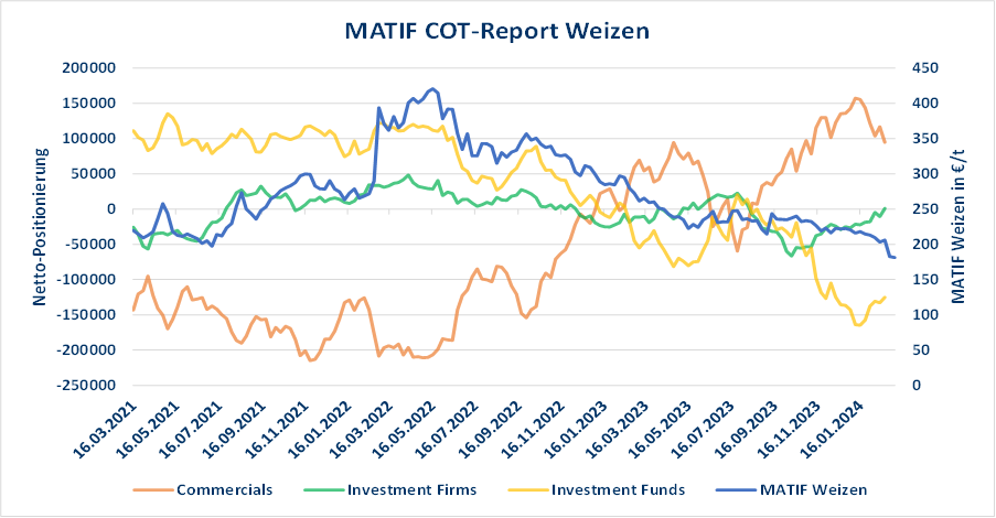 Grafik der Weizenpreisentwicklung und Netto-Positionierung verschiedener Marktteilnehmer, dargestellt im MATIF COT-Report.