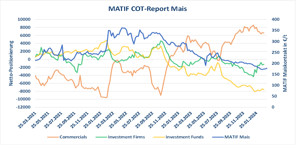 MATIF COT-Report Mais - Netto-Positionierung von Commercials, Investment Firms und Funds mit Maispreistrend am MATIF. Maispreis Kassamarkt Anbaufläche EU-Importe