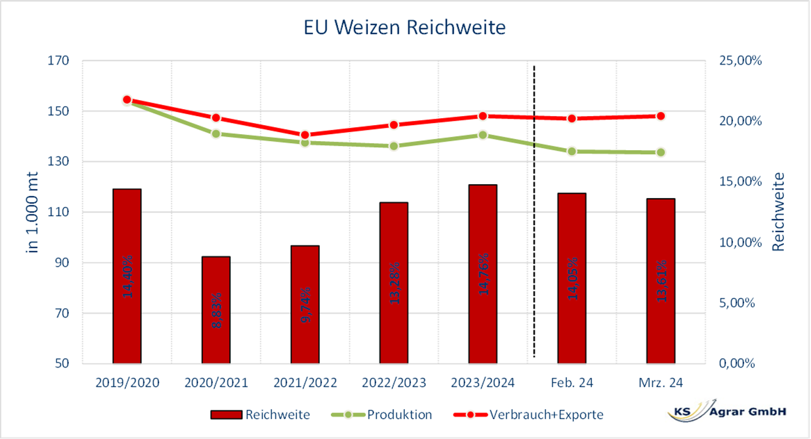 Weizenreichweite in der EU: Ein detaillierter Blick auf die Produktion und Marktfluss. Weizenpreissteigerung USDA Weizenproduktion Weizenmarktanalyse Weizen Import Export