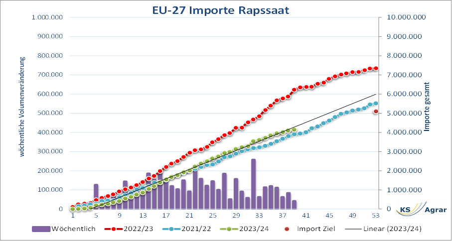 Rapssaat-Importe der EU-27 und Markteinblicke für das Anbaujahr 2023/24