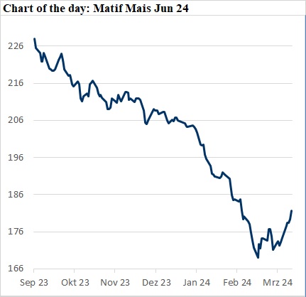Linien-Diagramm Maispreise Matif, Aufwärtstrend nach Stabilisierung im März.Weizenpreise Matif Maispreisentwicklung Vegetationsbeginn Marktstimmung