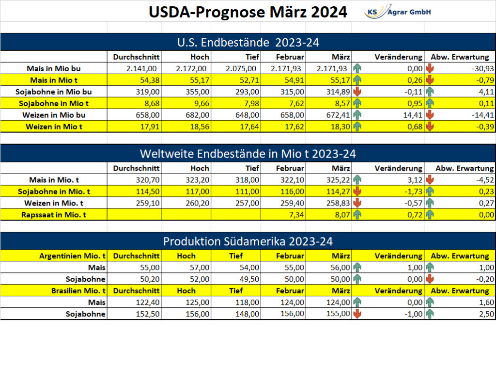 Übersicht der USDA-Prognosen für Weizen, Mais und Sojabohnen in den USA und weltweit sowie Produktionszahlen aus Südamerika, März 2024 USDA-Bericht 2024 Agrarmarkt-Prognosen Endbestände Weizen Sojabohnenproduktion Brasilien