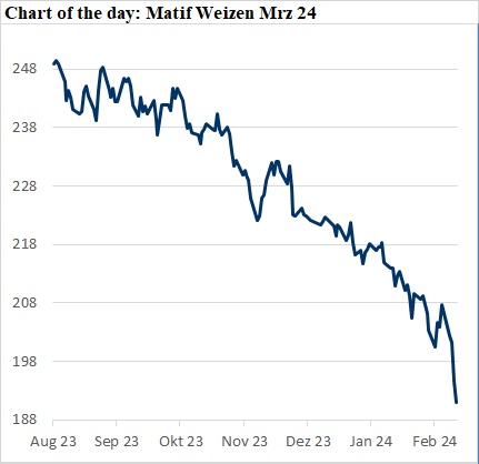 Abwärtstrend des Weizenpreises im März 2024 an der Matif im Linienchart dargestellt.