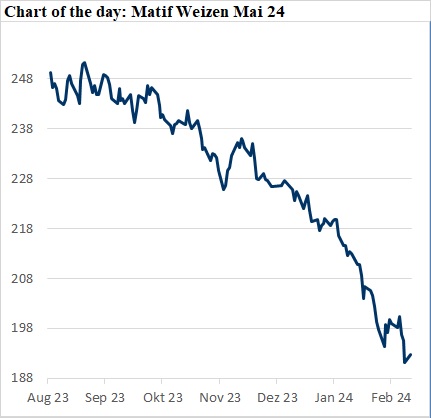 Diagramm des Matif Weizenpreises für Mai 2024, darstellend einen abfallenden Trend mit vorübergehender Stabilisierung im Februar. Diagramm des Matif Weizenpreises für Mai 2024, darstellend einen abfallenden Trend mit vorübergehender Stabilisierung im Februar.Diagramm des Matif Weizenpreises für Mai 2024, darstellend einen abfallenden Trend mit vorübergehender Stabilisierung im Februar. Weizenpreis Börsenstabilisierung USDA-Zahlen Matif