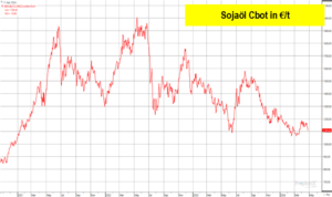 Preischart für Sojaöl am Cbot in Euro pro Tonne mit Markierungen für signifikante Preisbewegungen und Trendlinien. Sojaölmarkt