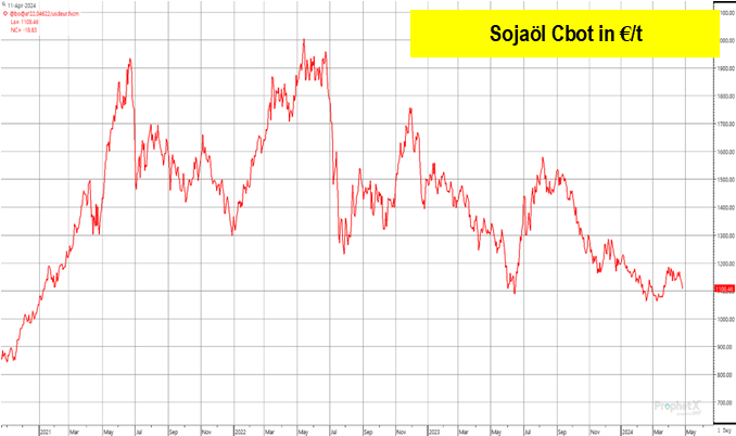Preischart für Sojaöl am Cbot in Euro pro Tonne mit Markierungen für signifikante Preisbewegungen und Trendlinien. Sojaölmarkt