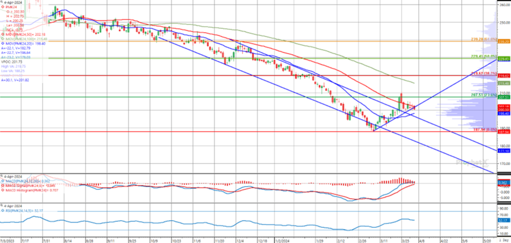 Technische Analyse des Weizenmarktes für Mai 2024, mit Trendkanälen und Indikatoren, die einen positiven Marktausblick zeigen Weizenmarkt Analyse Charttechnik Weizen Mai 2024 Fibonacci Retracement Weizen MACD Weizen Trend